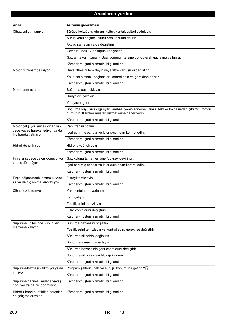 Arızalarda yardım | Karcher KM 170-600 R Lpg User Manual | Page 200 / 472