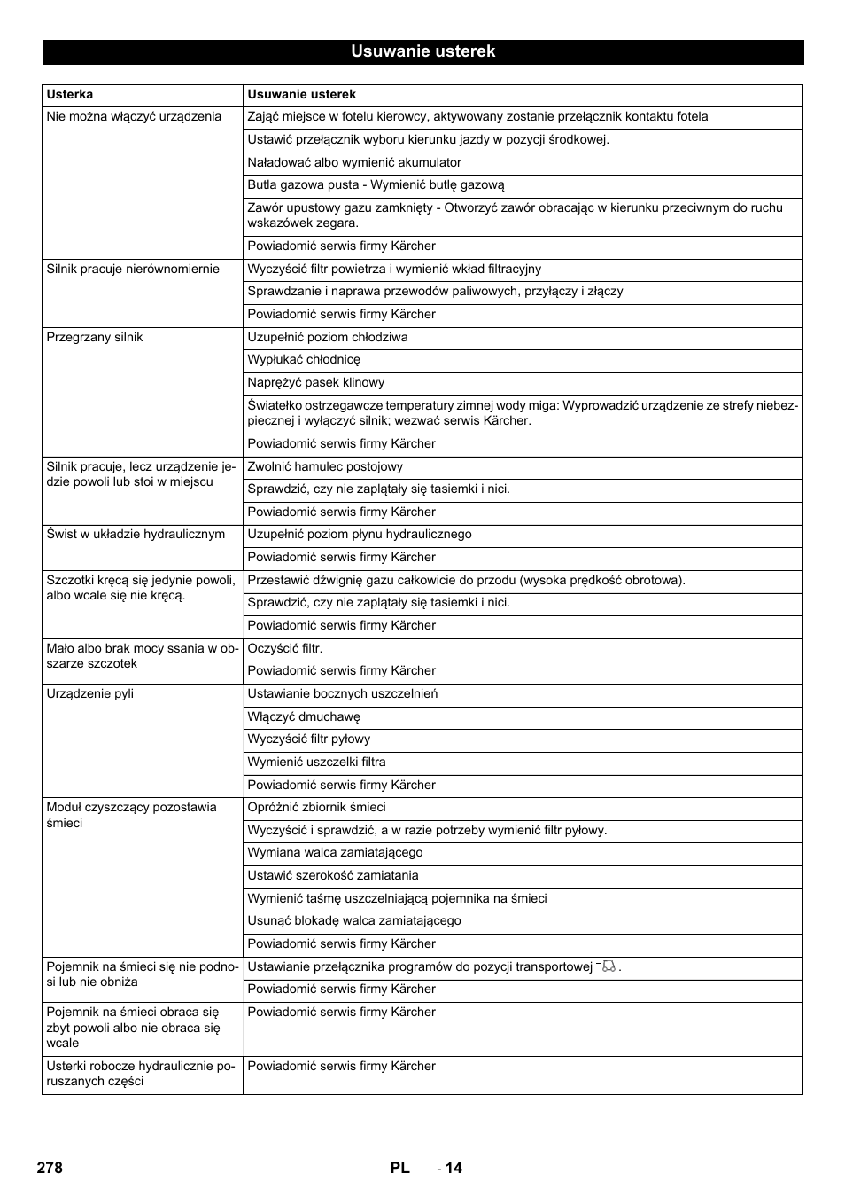 Usuwanie usterek | Karcher KM 170-600 R Lpg User Manual | Page 278 / 472