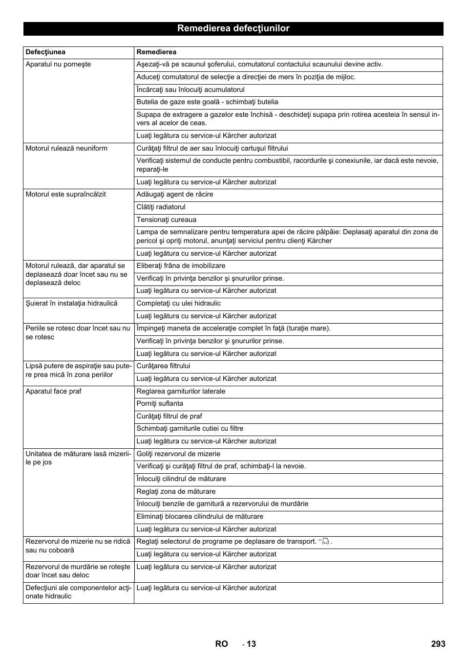 Remedierea defecţiunilor | Karcher KM 170-600 R Lpg User Manual | Page 293 / 472