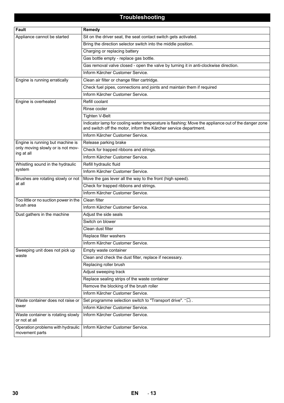 Troubleshooting | Karcher KM 170-600 R Lpg User Manual | Page 30 / 472