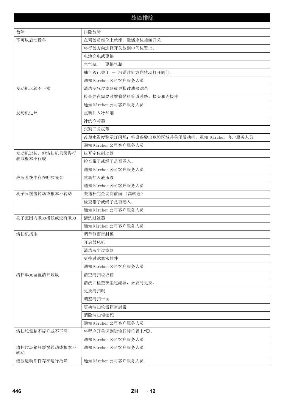 Karcher KM 170-600 R Lpg User Manual | Page 446 / 472
