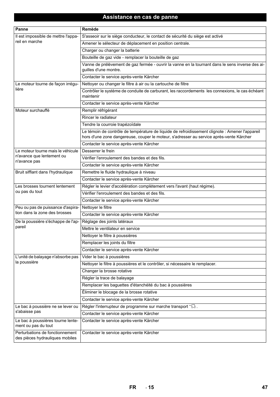 Assistance en cas de panne | Karcher KM 170-600 R Lpg User Manual | Page 47 / 472
