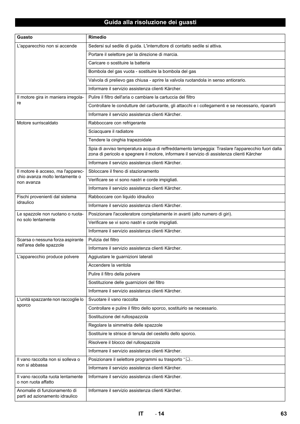 Guida alla risoluzione dei guasti | Karcher KM 170-600 R Lpg User Manual | Page 63 / 472