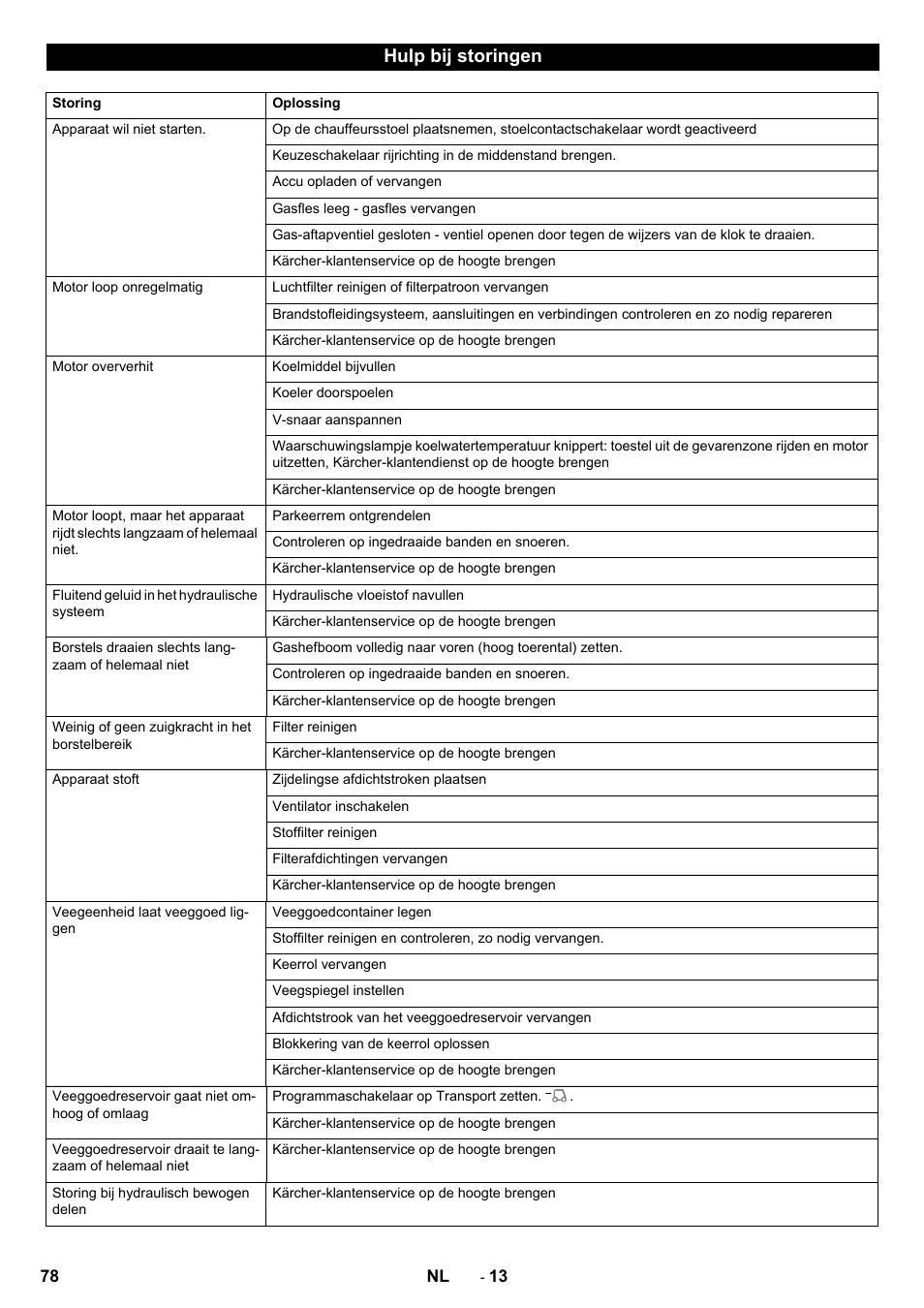 Hulp bij storingen | Karcher KM 170-600 R Lpg User Manual | Page 78 / 472