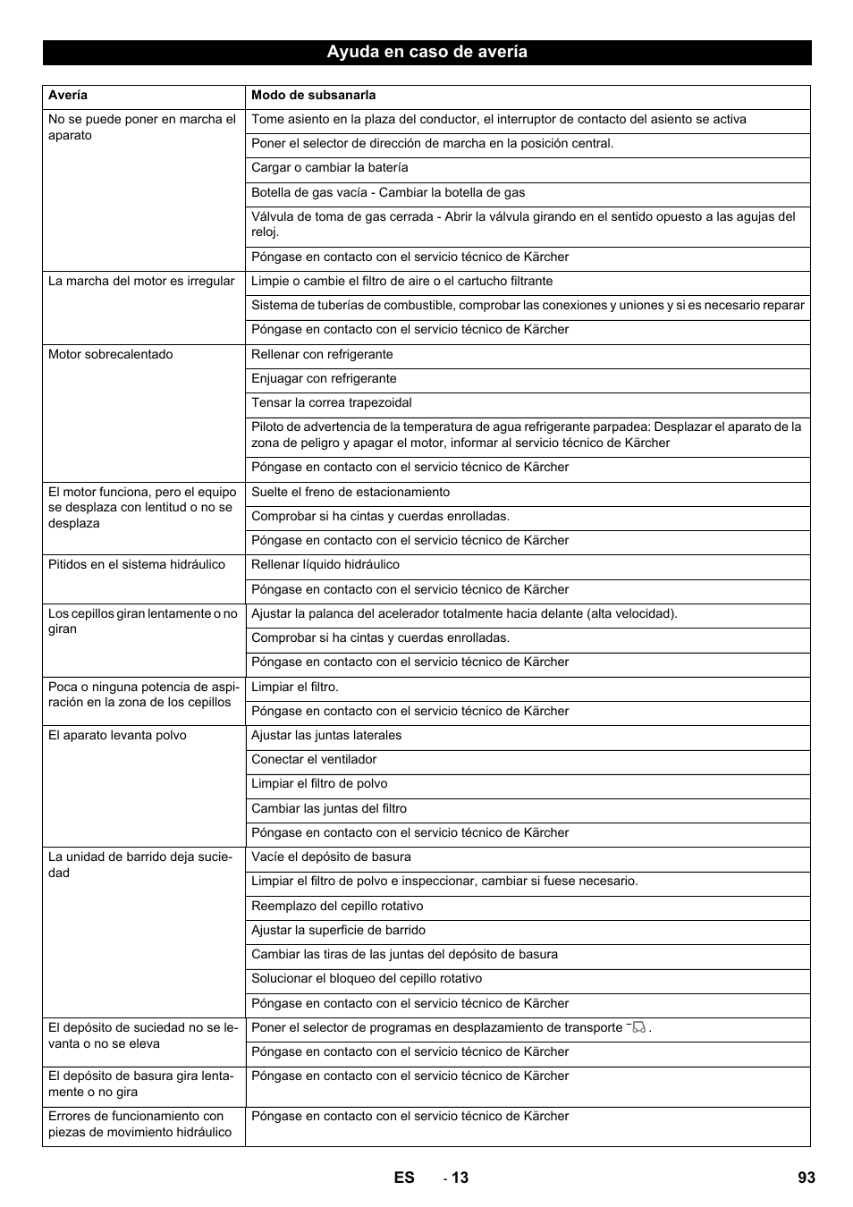 Ayuda en caso de avería | Karcher KM 170-600 R Lpg User Manual | Page 93 / 472