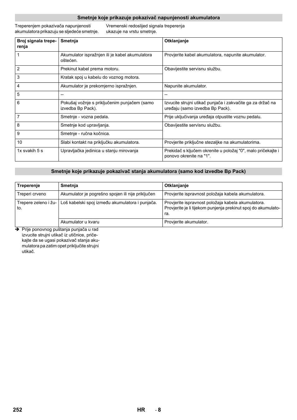 Karcher BD 50-40 RS Bp User Manual | Page 252 / 332