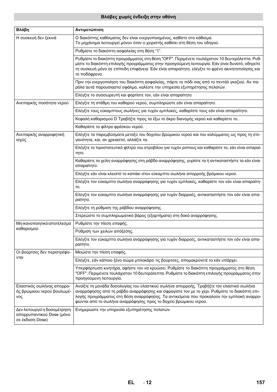 Βλάβες χωρίς ένδειξη στην οθόνη | Karcher B 150 R Bp Dose User Manual | Page 157 / 376