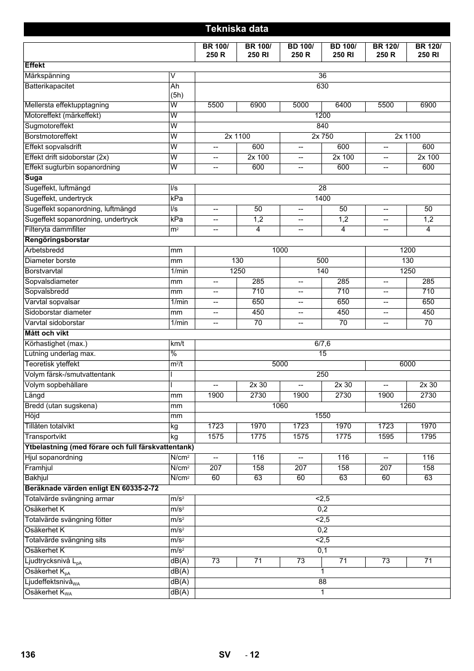 Tekniska data | Karcher BD 100-250 R I Bp User Manual | Page 136 / 370