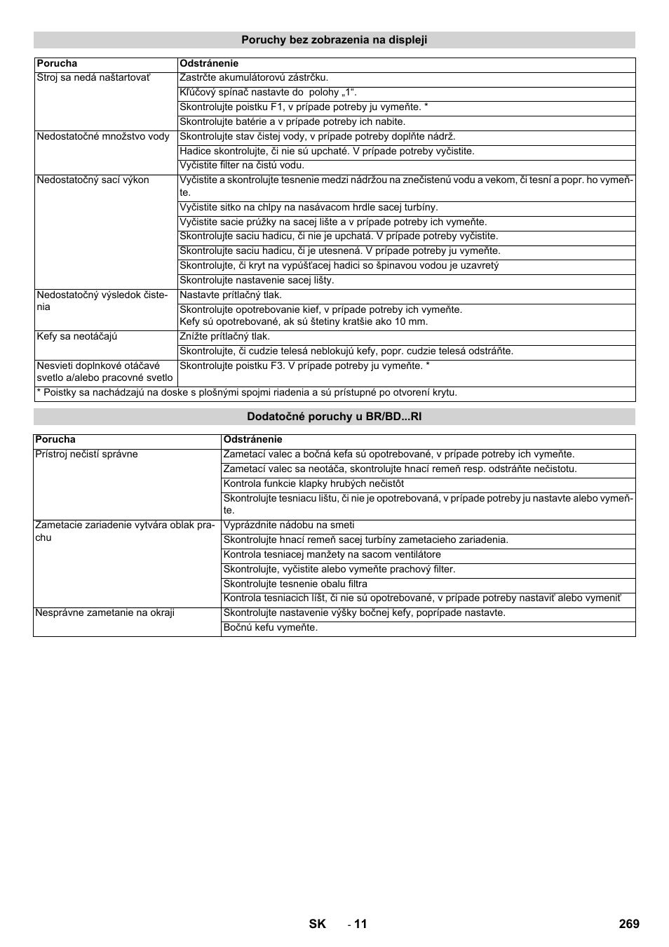 Karcher BD 100-250 R I Bp User Manual | Page 269 / 370