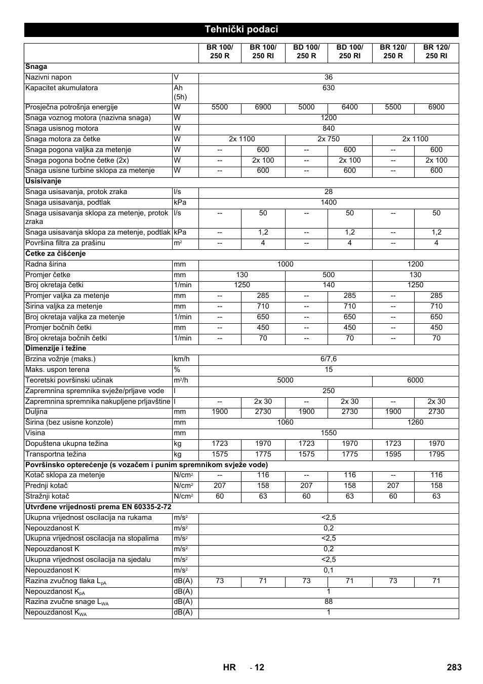 Tehnički podaci | Karcher BD 100-250 R I Bp User Manual | Page 283 / 370
