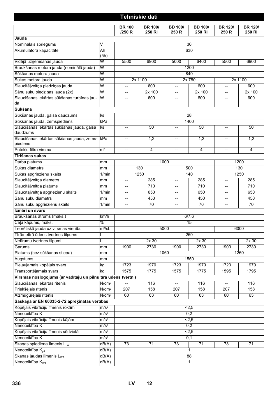 Tehniskie dati | Karcher BD 100-250 R I Bp User Manual | Page 336 / 370