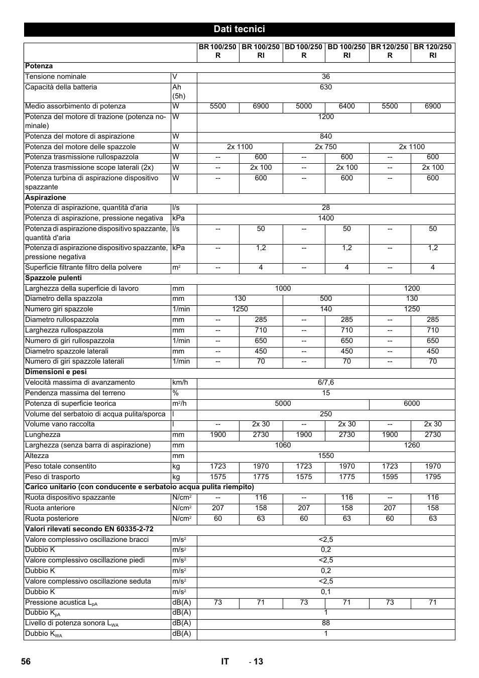 Dati tecnici | Karcher BD 100-250 R I Bp User Manual | Page 56 / 370