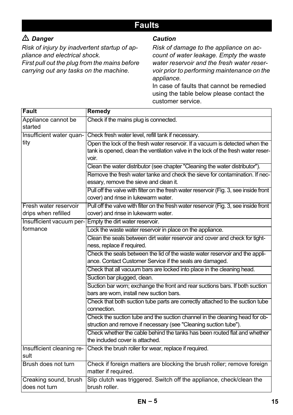 Faults | Karcher Hartbodenreiniger BR 4-300 User Manual | Page 15 / 232