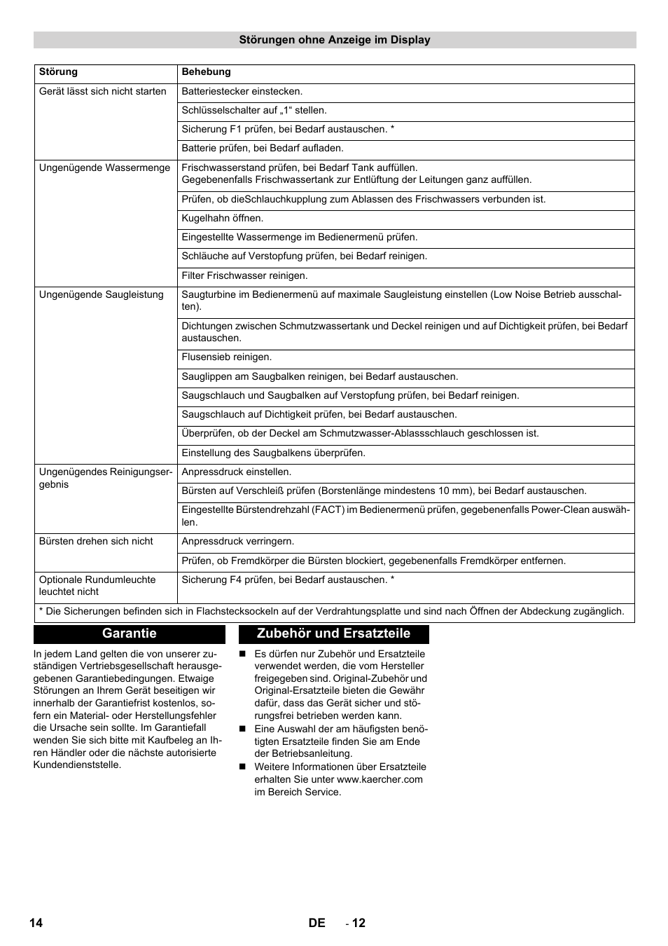 Garantie zubehör und ersatzteile | Karcher B 140 R Bp Pack 400 Ah роликовая-дисковая User Manual | Page 14 / 406
