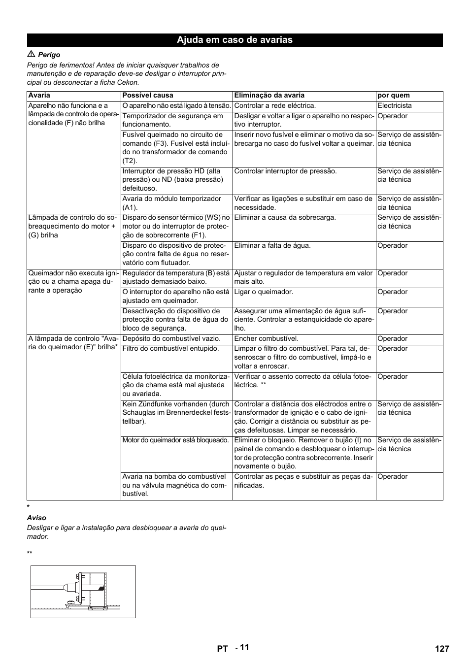 Ajuda em caso de avarias | Karcher HDS 9-14-4 ST Eco User Manual | Page 127 / 444