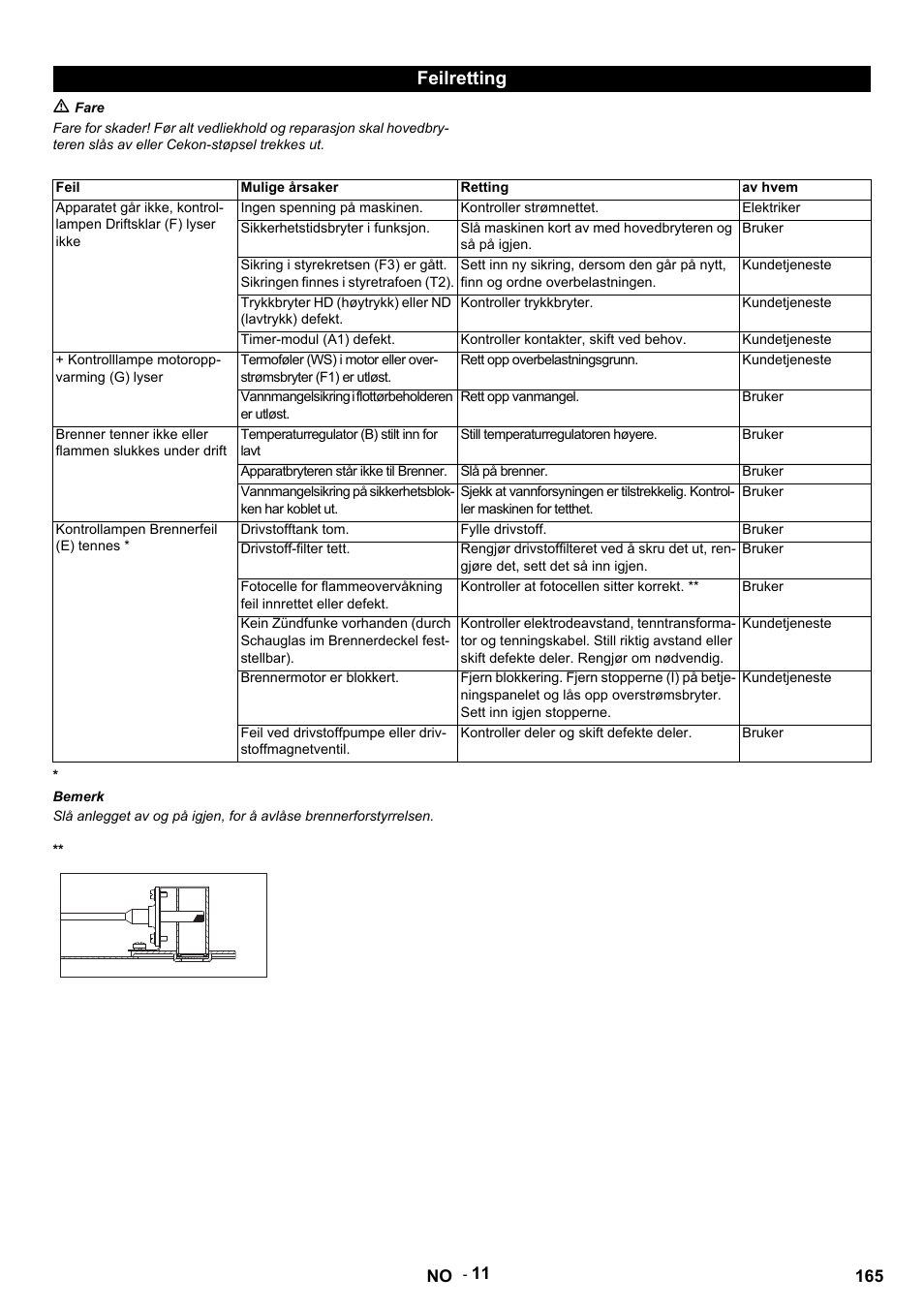Feilretting | Karcher HDS 9-14-4 ST Eco User Manual | Page 165 / 444