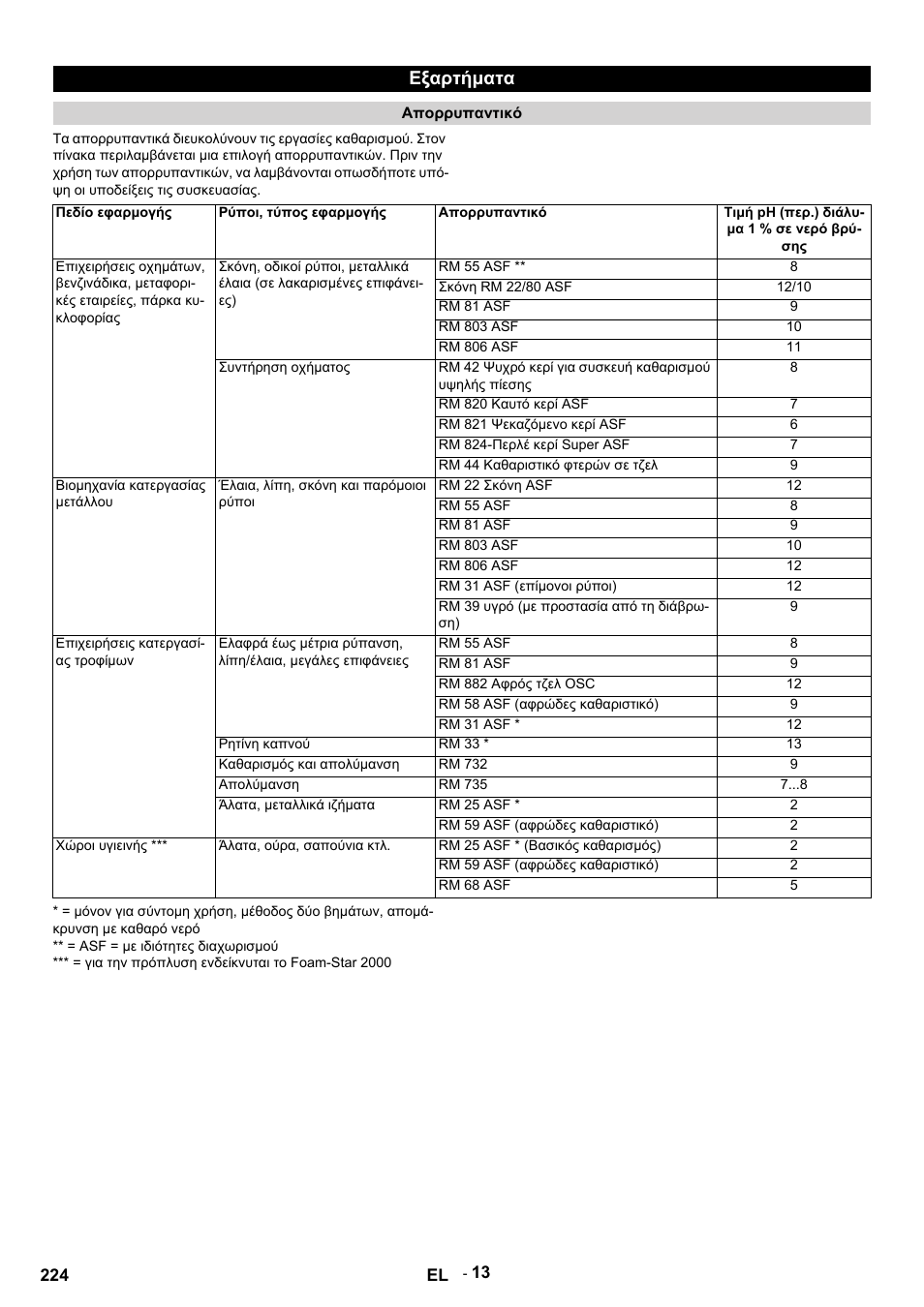 Εξαρτήματα | Karcher HDS 9-14-4 ST Eco User Manual | Page 224 / 444