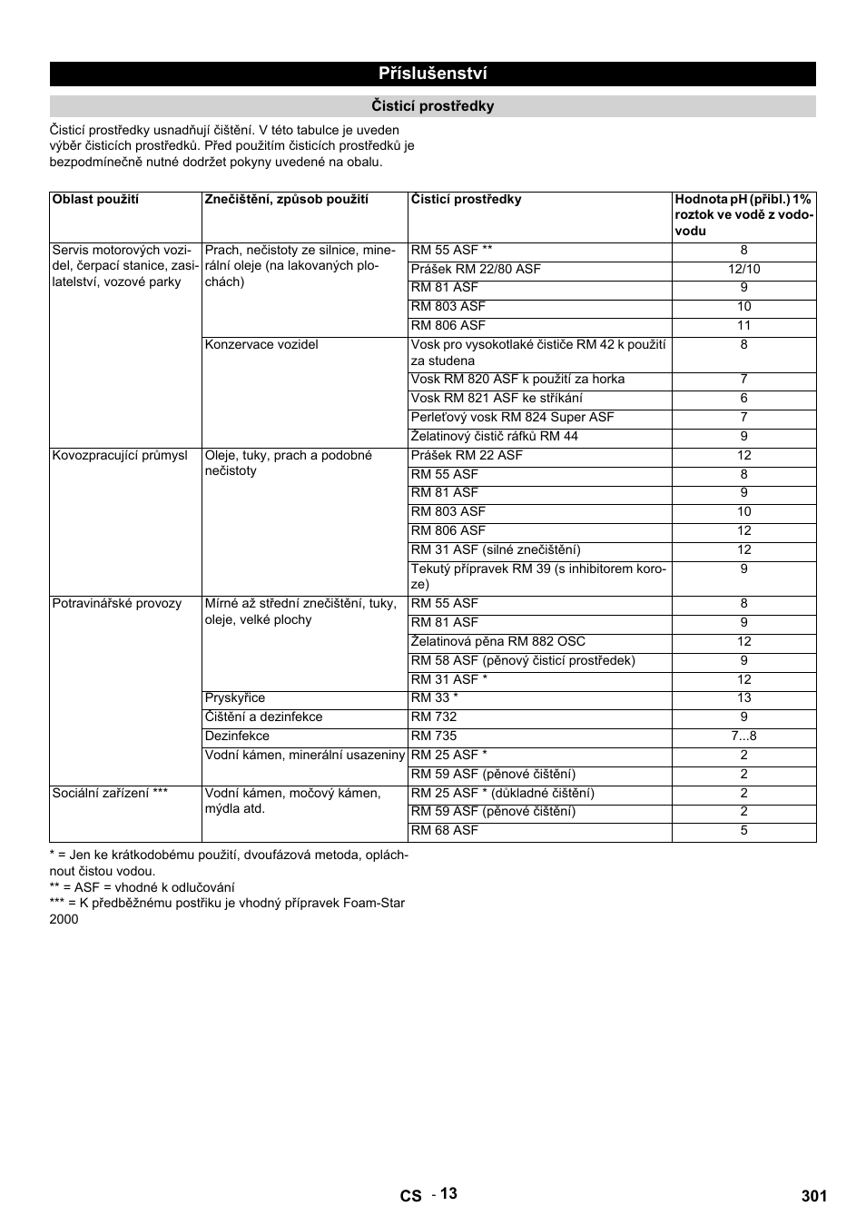 Příslušenství | Karcher HDS 9-14-4 ST Eco User Manual | Page 301 / 444
