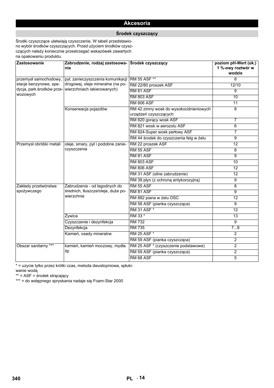 Akcesoria | Karcher HDS 9-14-4 ST Eco User Manual | Page 340 / 444