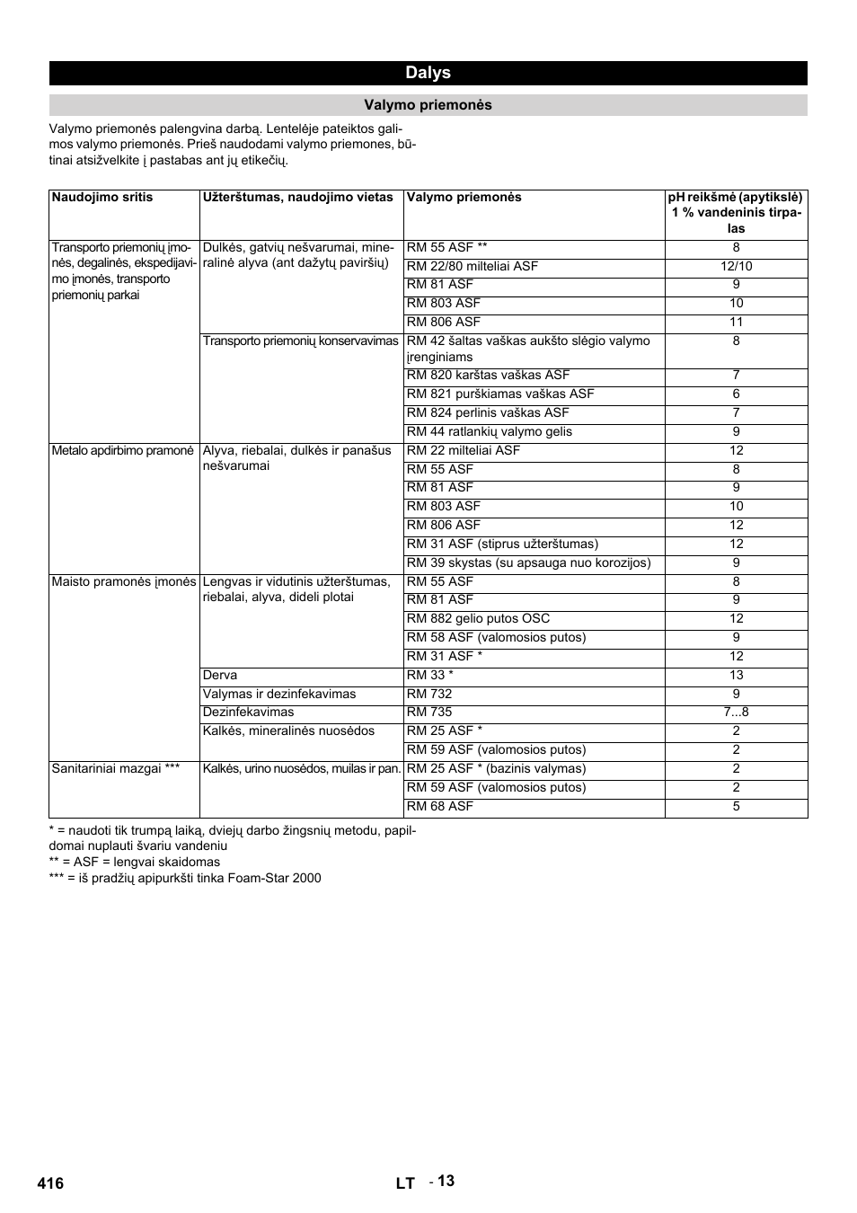 Dalys | Karcher HDS 9-14-4 ST Eco User Manual | Page 416 / 444