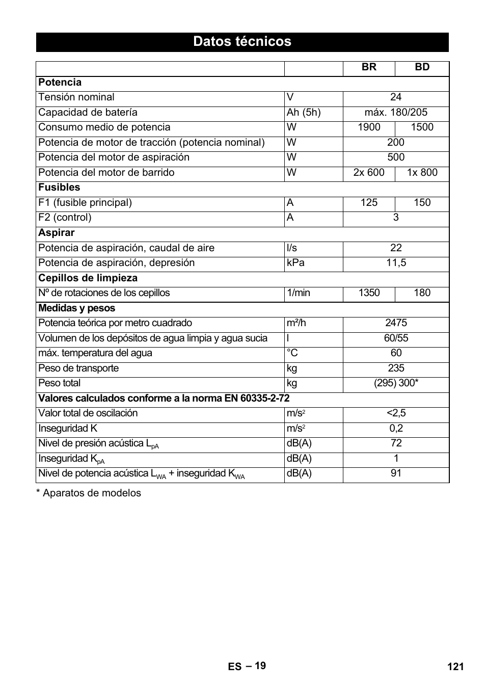 Datos técnicos | Karcher B 60 W Bp Pack User Manual | Page 121 / 550
