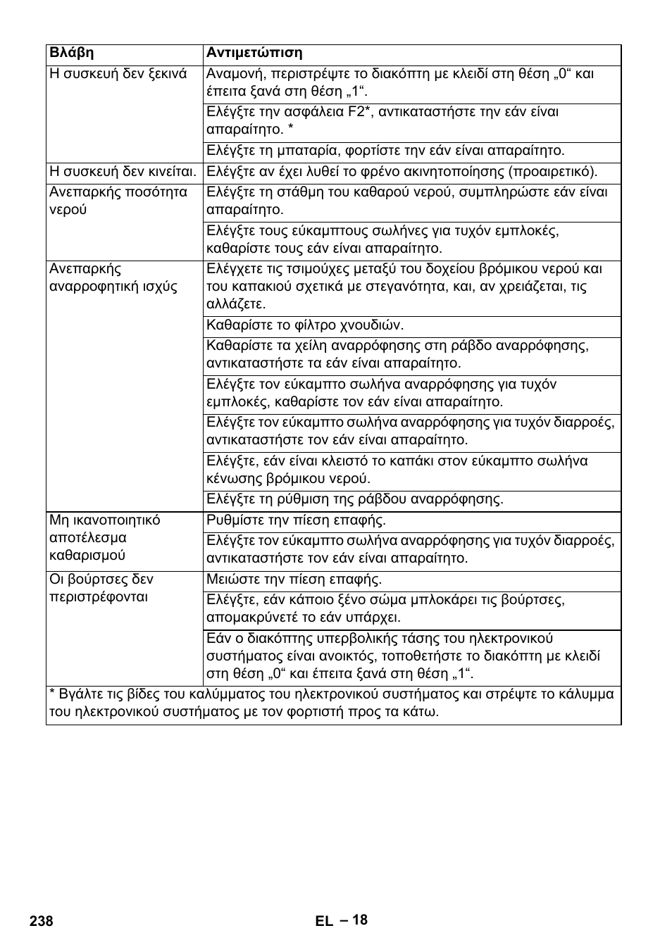 Karcher B 60 W Bp Pack User Manual | Page 238 / 550