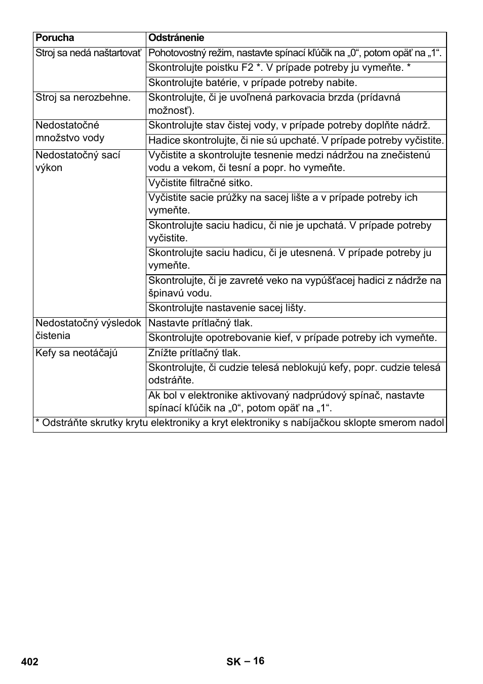 Karcher B 60 W Bp Pack User Manual | Page 402 / 550