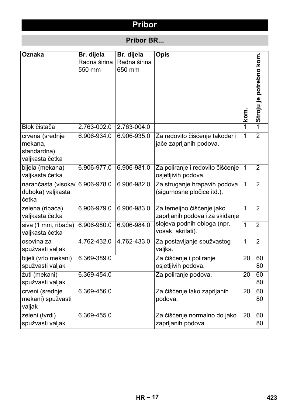 Pribor | Karcher B 60 W Bp Pack User Manual | Page 423 / 550