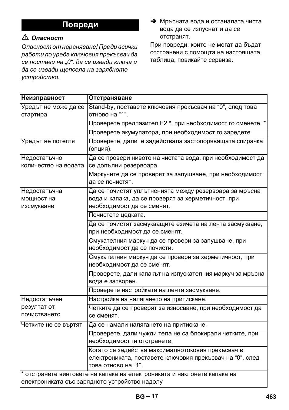 Повреди | Karcher B 60 W Bp Pack User Manual | Page 463 / 550