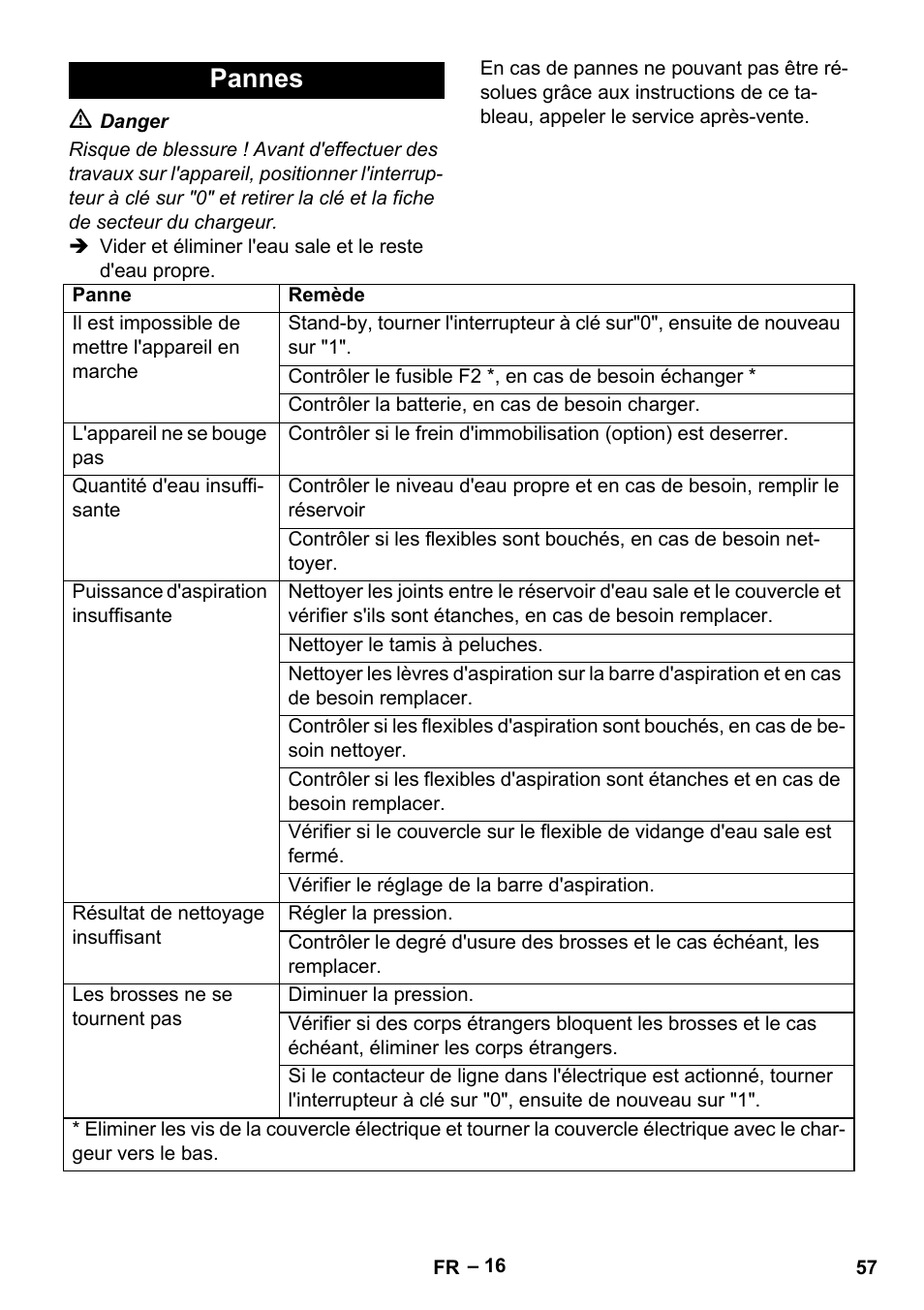 Pannes | Karcher B 60 W Bp Pack User Manual | Page 57 / 550