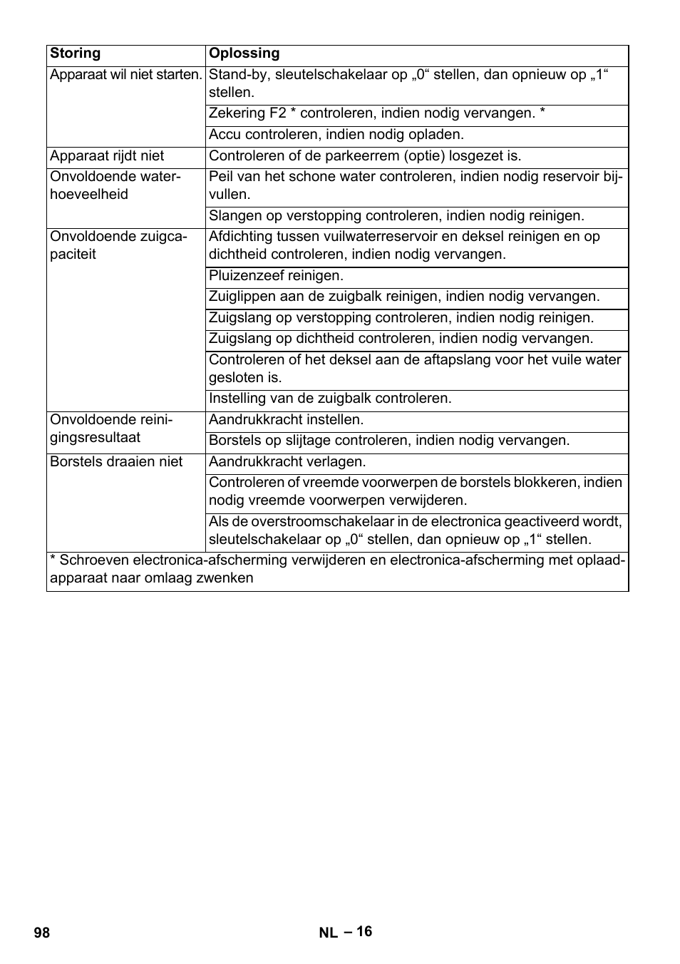 Karcher B 60 W Bp Pack User Manual | Page 98 / 550