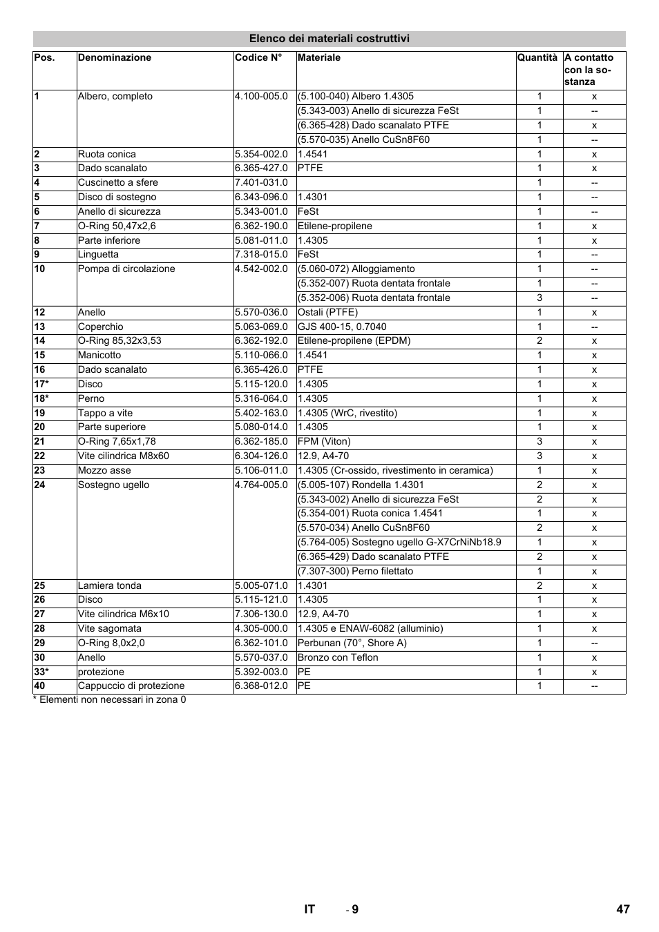 Elenco dei materiali costruttivi | Karcher HKS 100 User Manual | Page 47 / 124
