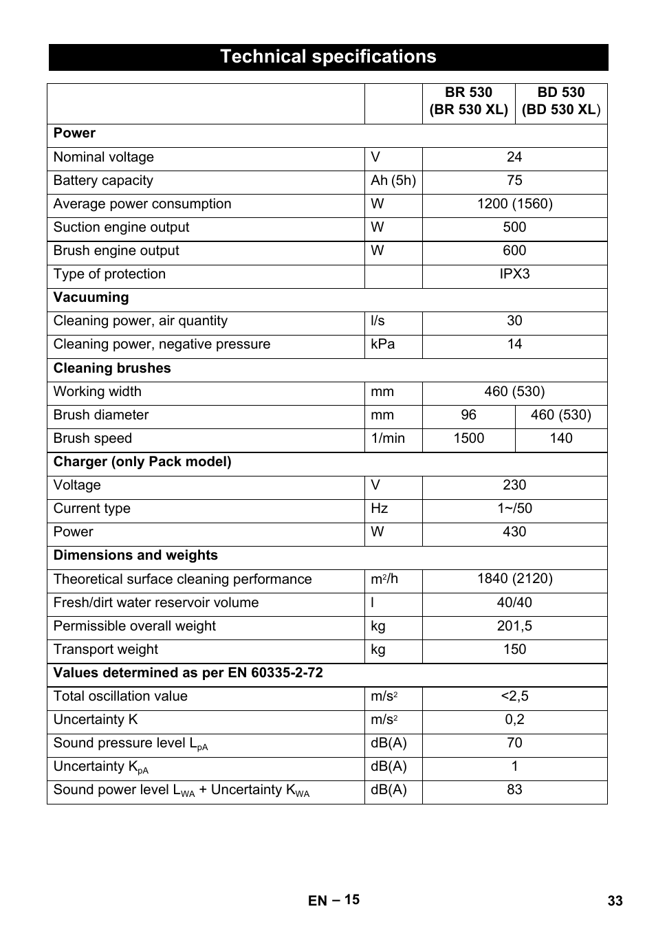 Technical specifications | Karcher BD 530 Bp User Manual | Page 33 / 384