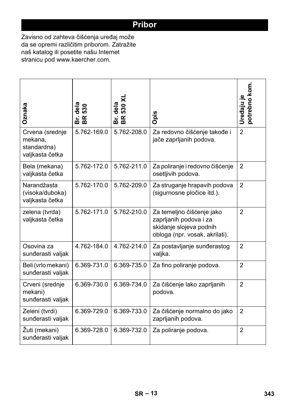 Pribor | Karcher BD 530 Bp User Manual | Page 343 / 384