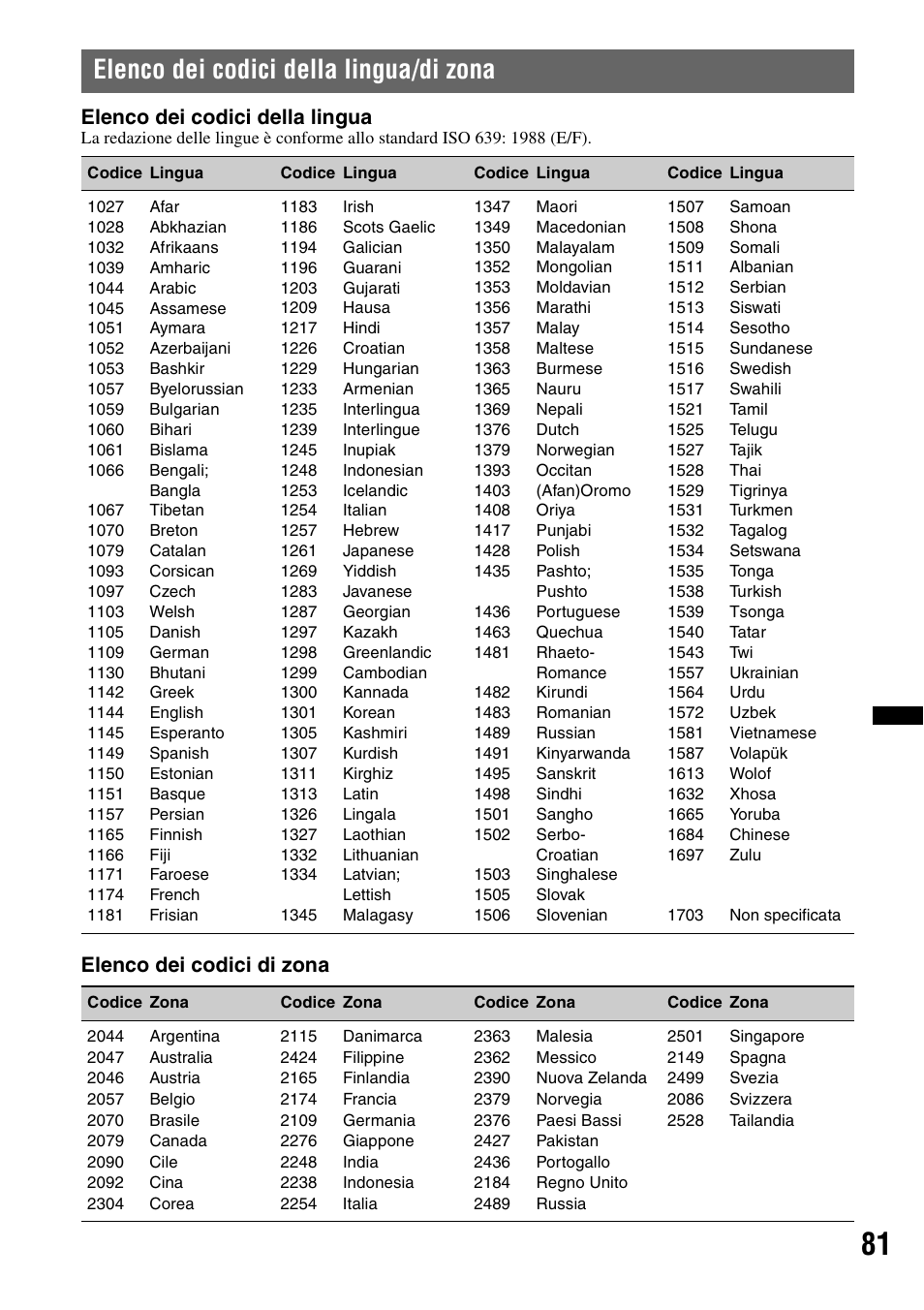 Elenco dei codici della lingua/di zona, Elenco dei codici della lingua, Elenco dei codici di zona | Sony XNV-L66BT User Manual | Page 241 / 248
