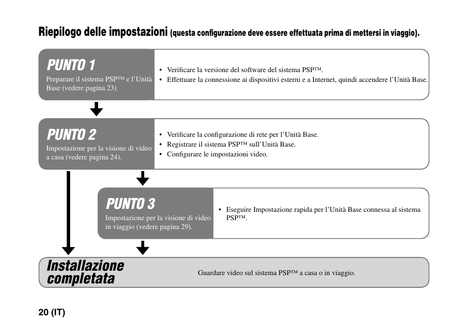 Effettuata prima di mettersi in viaggio), Punto 3, Punto 2 | Punto 1, Installazione completata, Riepilogo delle impostazioni | Sony LF-PK1 User Manual | Page 114 / 155