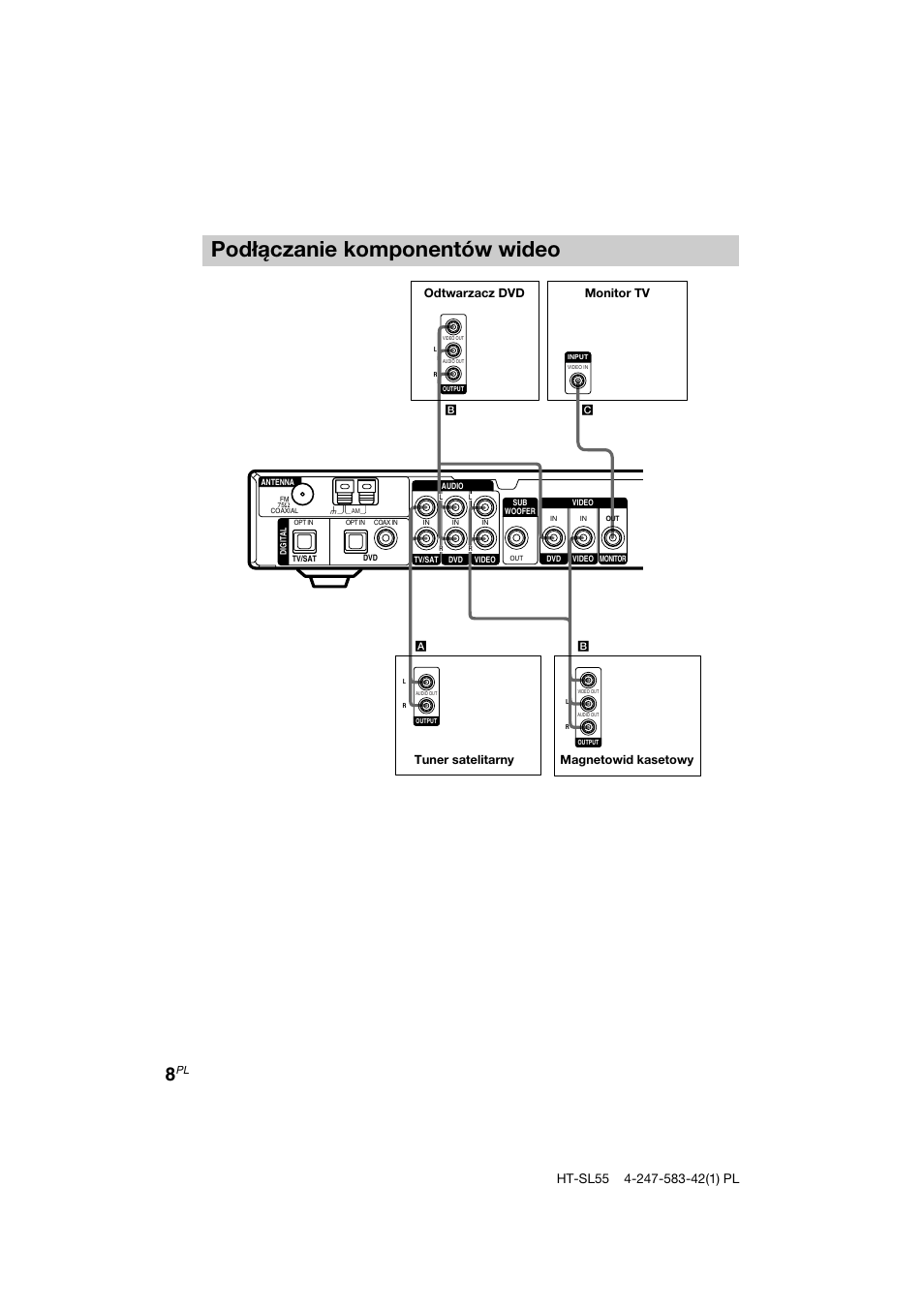 Podłączanie komponentów wideo | Sony HT-SL40 User Manual | Page 180 / 216