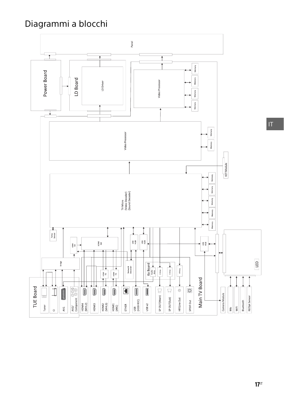 Diagrammi a blocchi | Sony KD-49X8505B User Manual | Page 113 / 328
