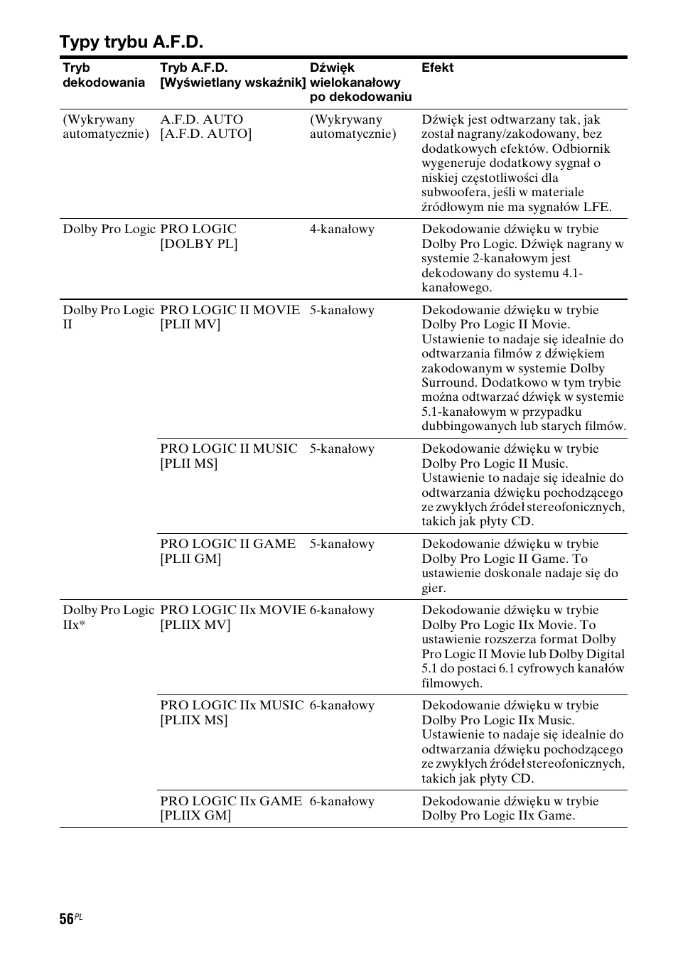Typy trybu a.f.d | Sony STR-DG710 User Manual | Page 136 / 168
