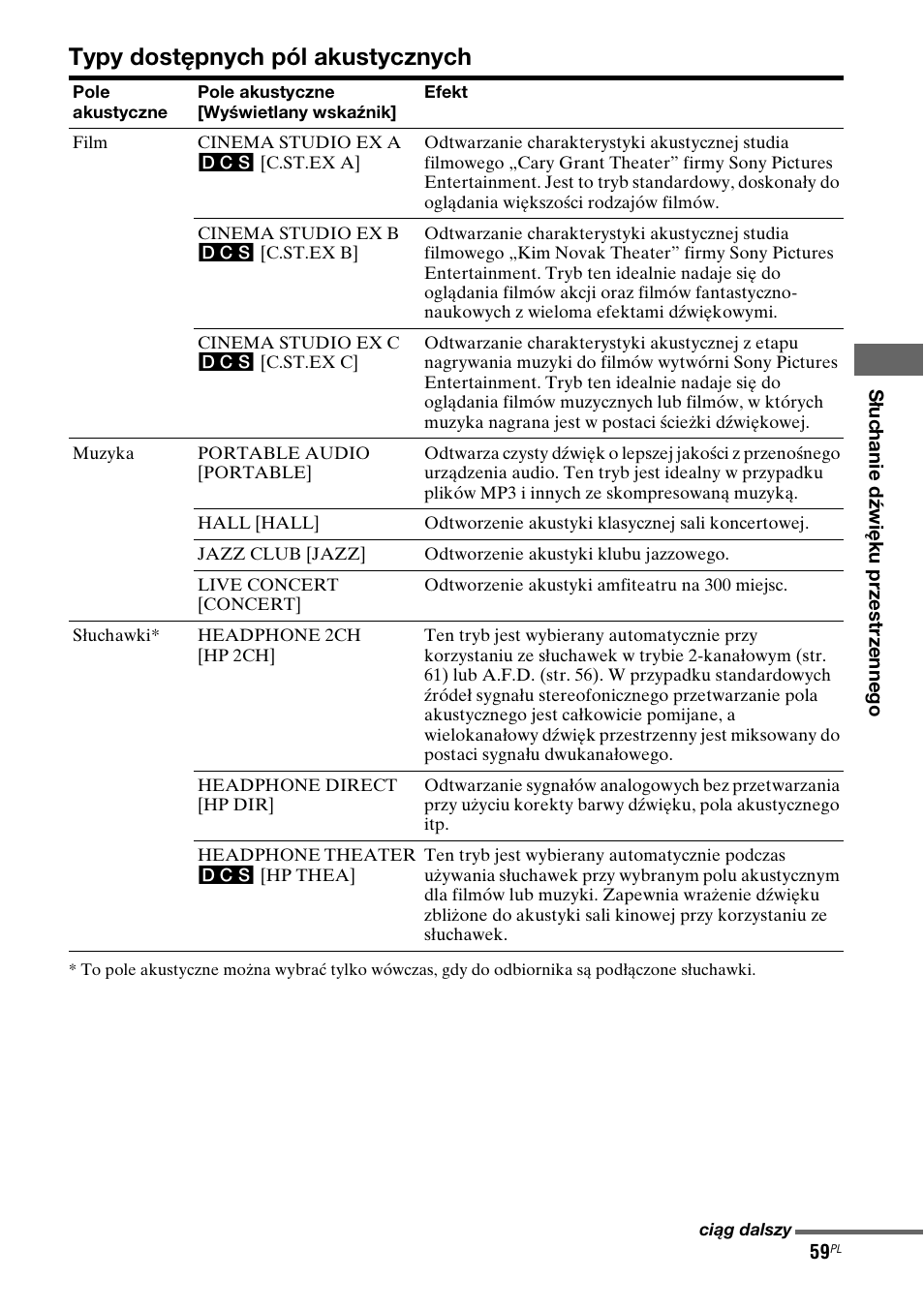 Typy dostępnych pól akustycznych | Sony STR-DG710 User Manual | Page 139 / 168