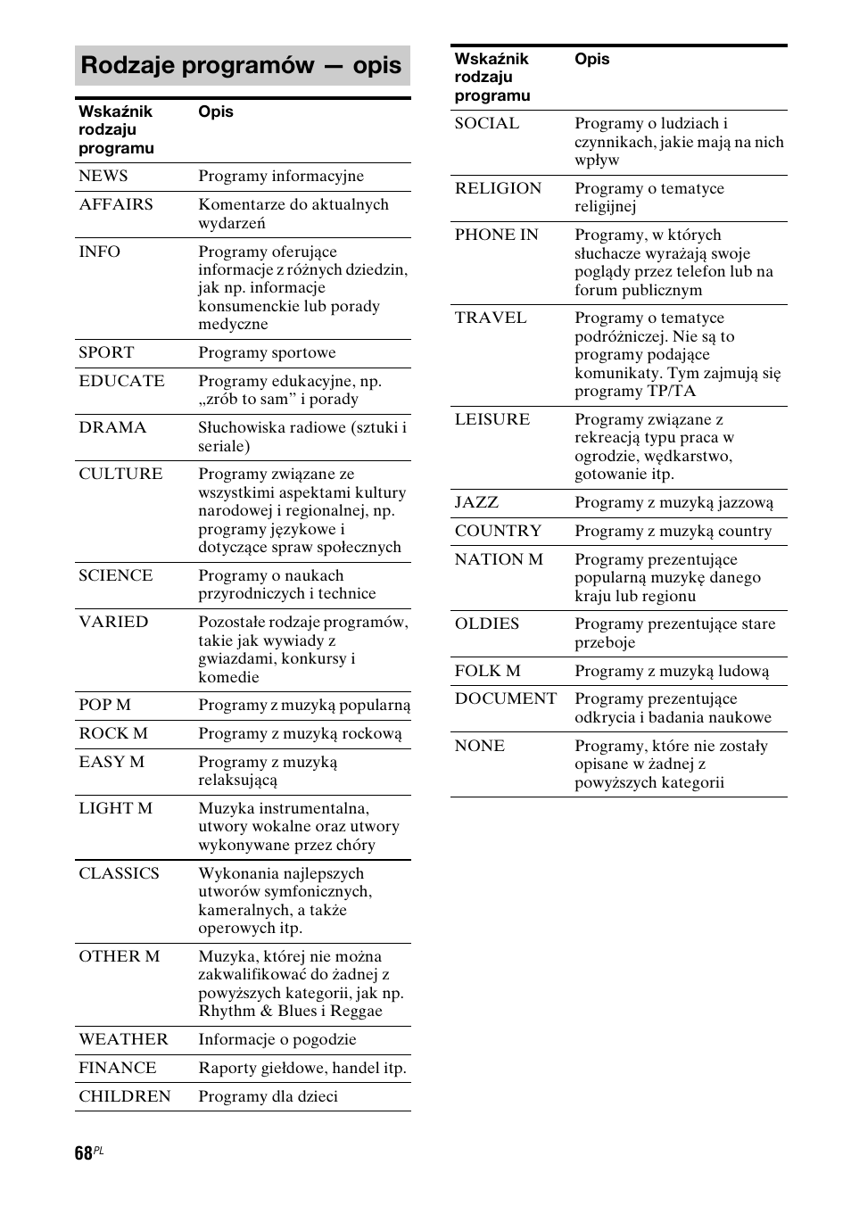Rodzaje programów — opis | Sony STR-DG710 User Manual | Page 148 / 168