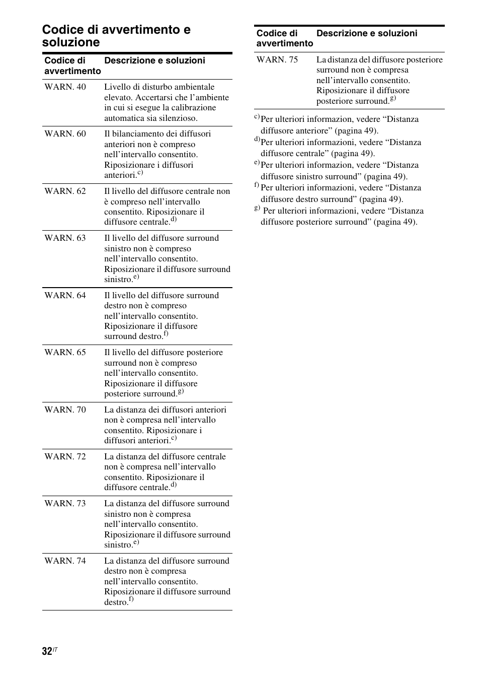 Codice di avvertimento e soluzione” sot, Codice di avvertimento e soluzione | Sony STR-DG710 User Manual | Page 32 / 168