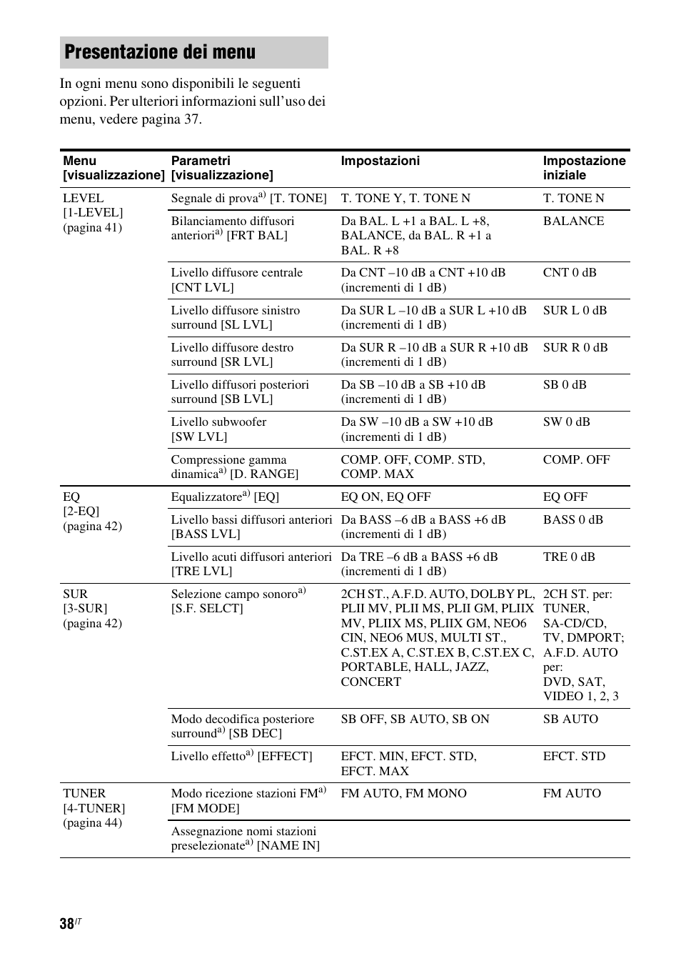 Presentazione dei menu | Sony STR-DG710 User Manual | Page 38 / 168