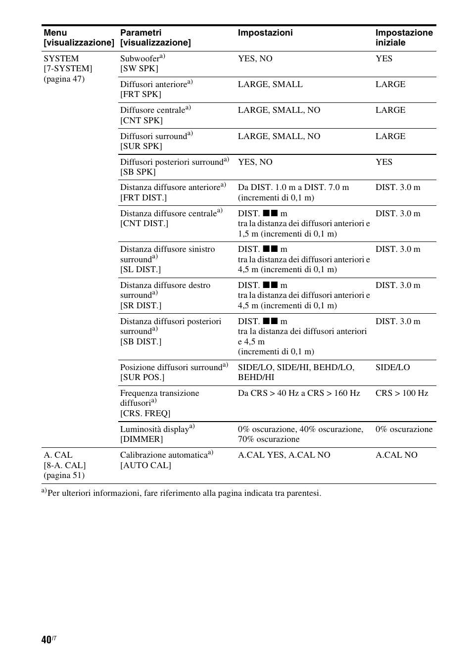 Sony STR-DG710 User Manual | Page 40 / 168