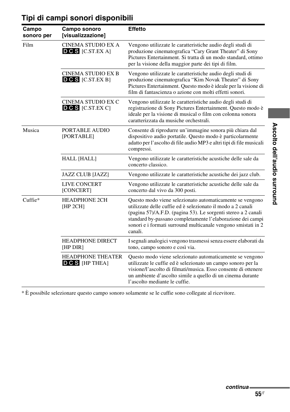 Tipi di campi sonori disponibili | Sony STR-DG710 User Manual | Page 55 / 168
