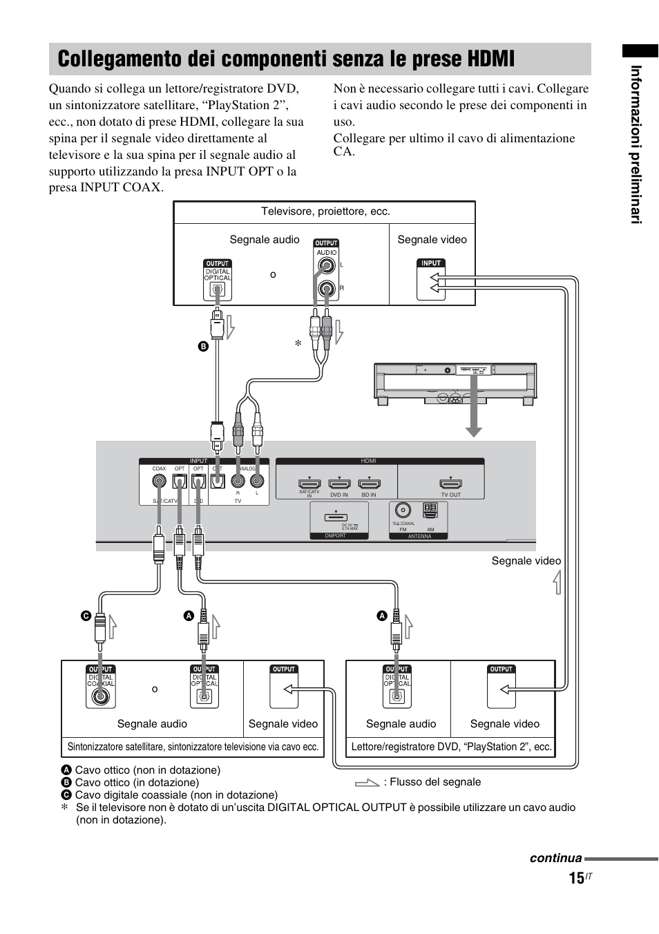 Collegamento dei componenti senza le prese hdmi, Collegamento dei componenti senza le, Prese hdmi | Inf o rm azi oni p relim inari, Continua | Sony RHT-G1550 User Manual | Page 63 / 196