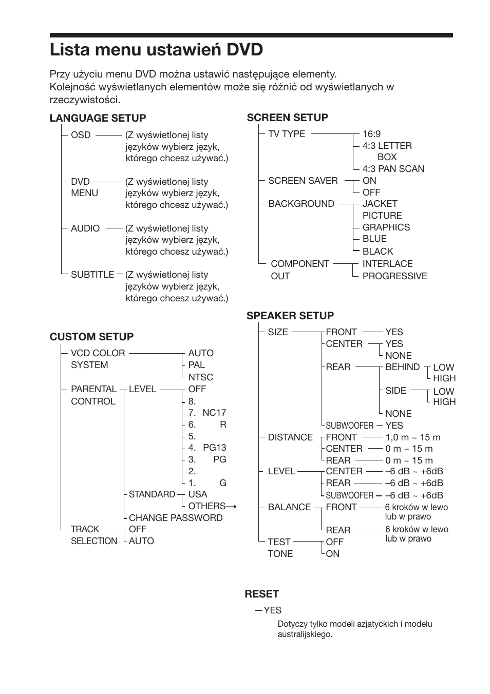 Lista menu ustawień dvd | Sony DAV-S888 User Manual | Page 514 / 516