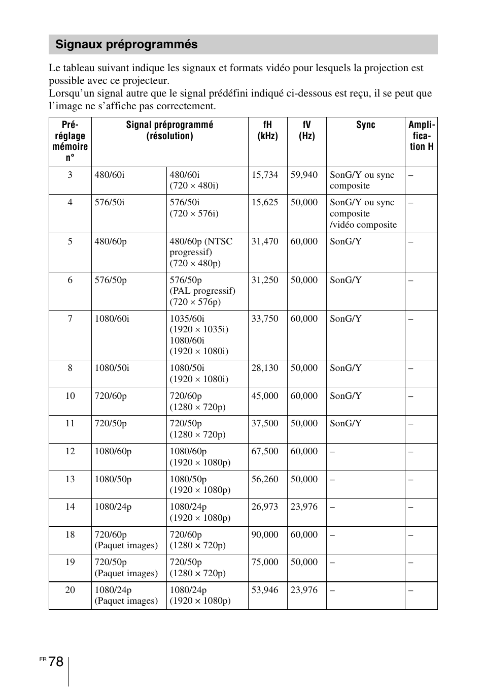 Signaux préprogrammés | Sony VPL-HW55ES User Manual | Page 168 / 459