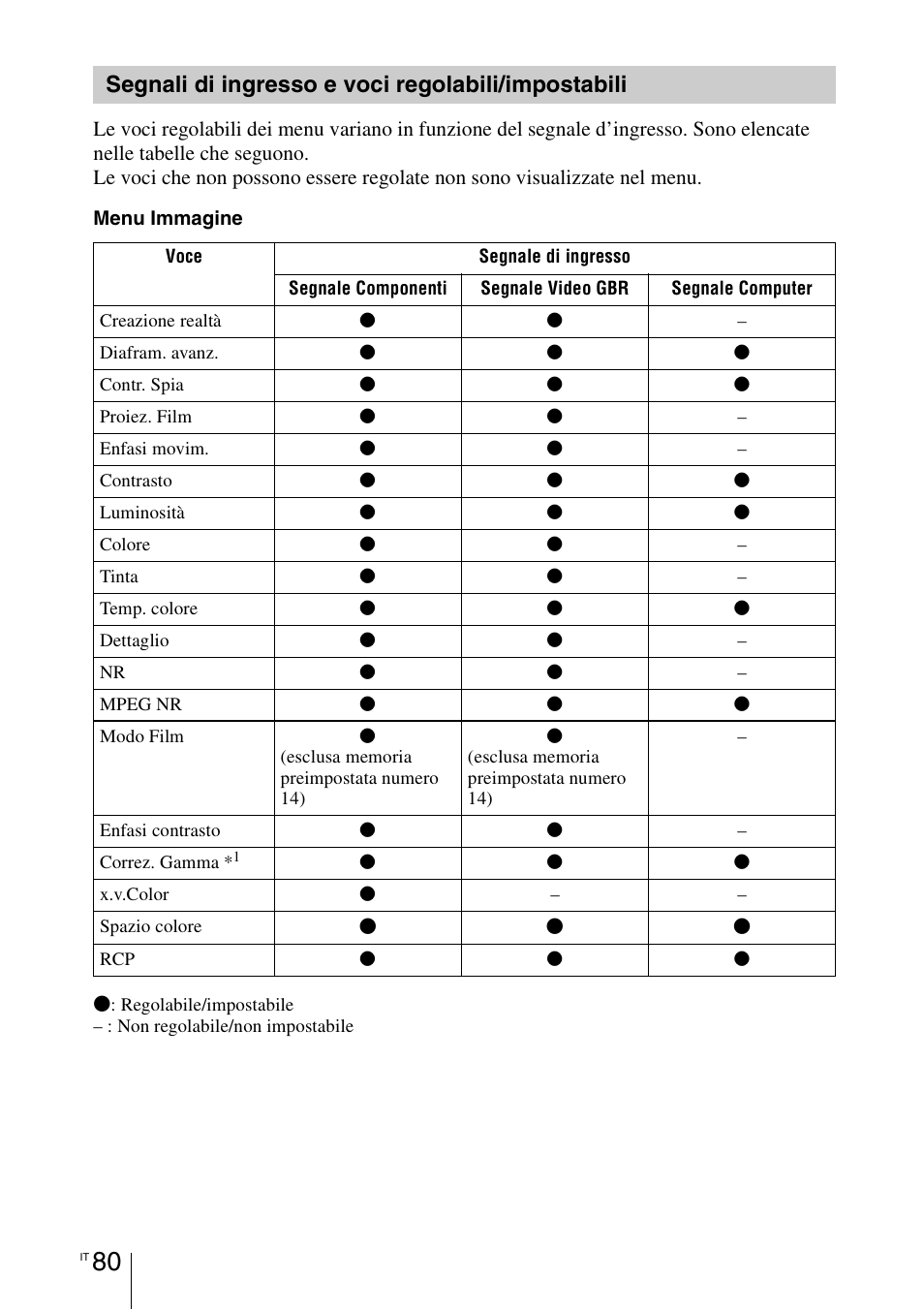 Segnali di ingresso e voci regolabili/impostabili, Segnali di ingresso e voci regolabili/ impostabili | Sony VPL-HW55ES User Manual | Page 446 / 459
