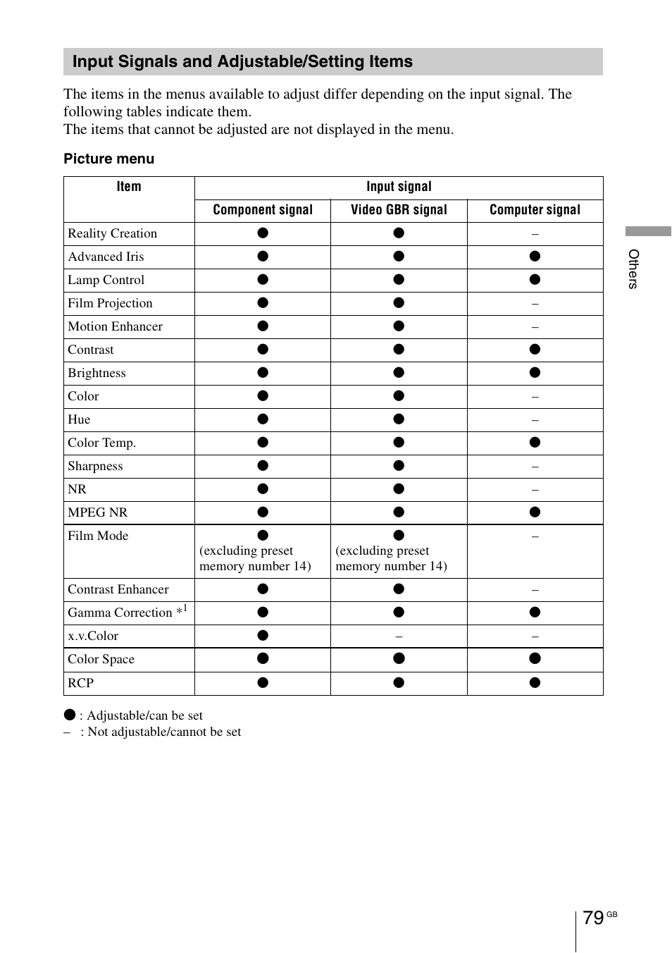 Input signals and adjustable/setting items, Input signals and adjustable/ setting items | Sony VPL-HW55ES User Manual | Page 79 / 459